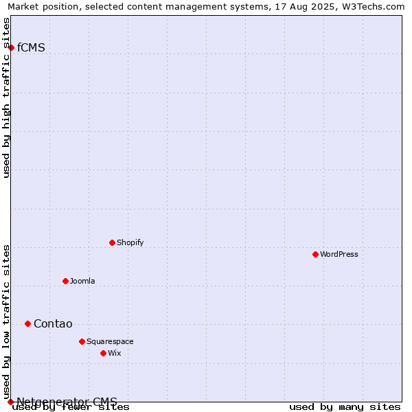 Market position of Contao vs. fCMS vs. Netgenerator CMS