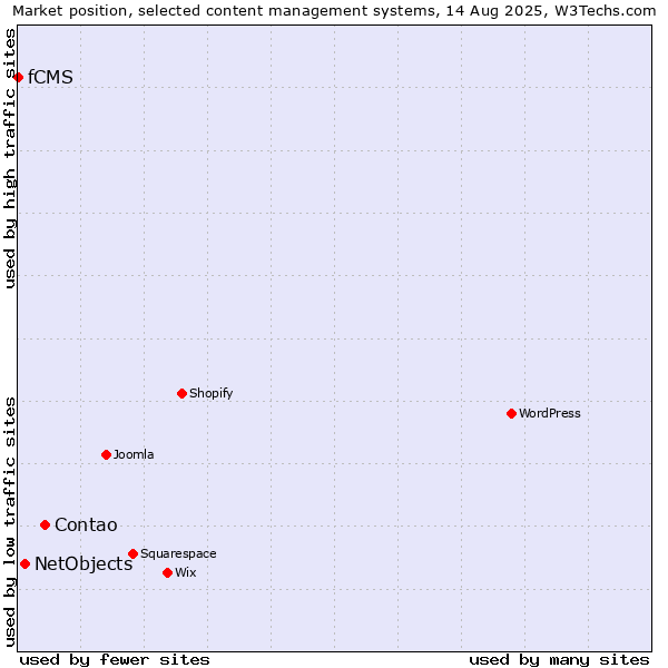 Market position of Contao vs. NetObjects vs. fCMS