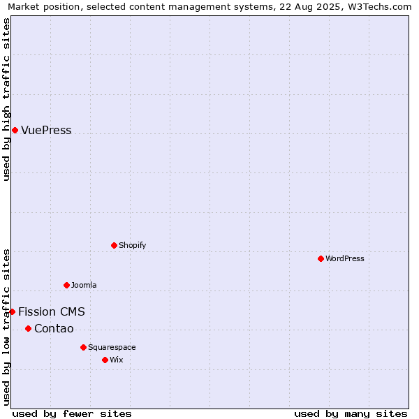 Market position of Contao vs. VuePress vs. Fission CMS