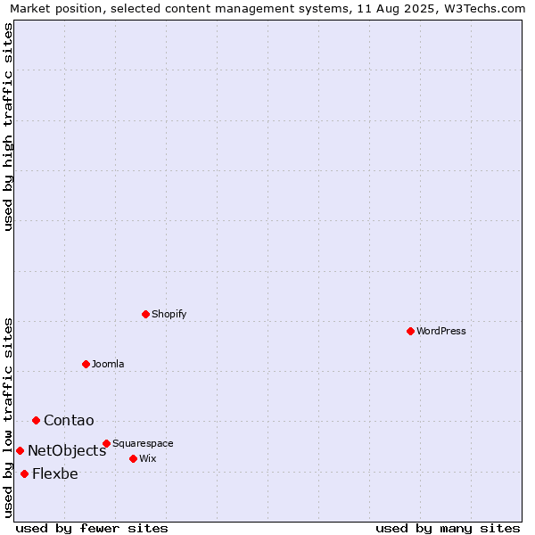Market position of Contao vs. Flexbe vs. NetObjects