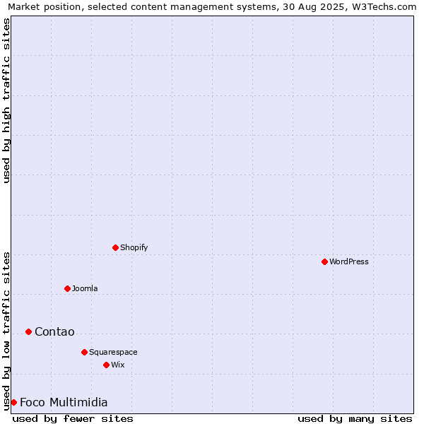 Market position of Contao vs. Foco Multimidia