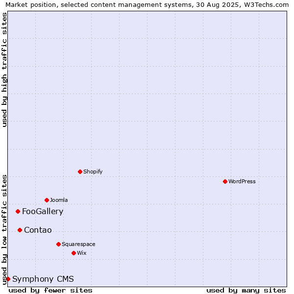 Market position of Contao vs. FooGallery vs. Symphony CMS