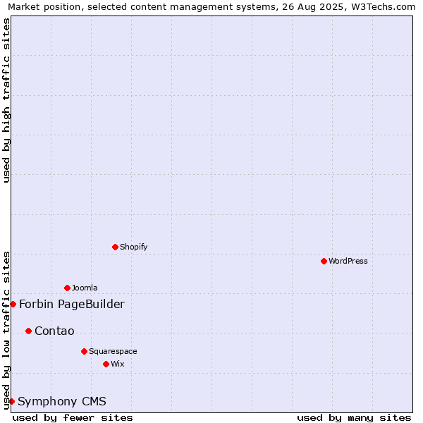 Market position of Contao vs. Forbin PageBuilder vs. Symphony CMS