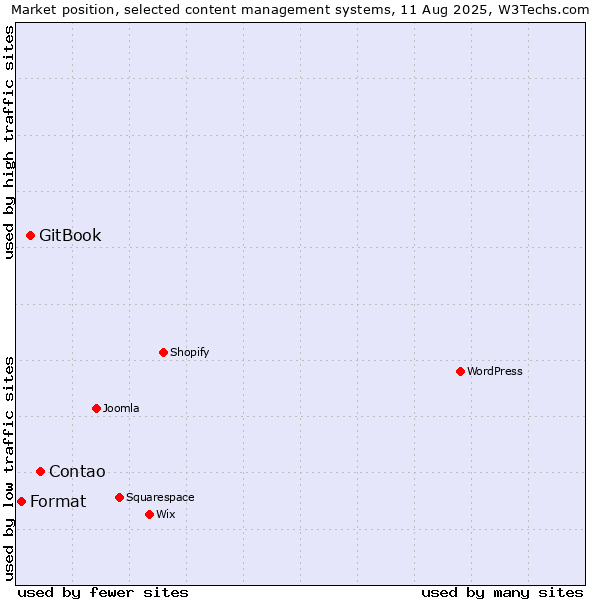 Market position of Contao vs. GitBook vs. Format