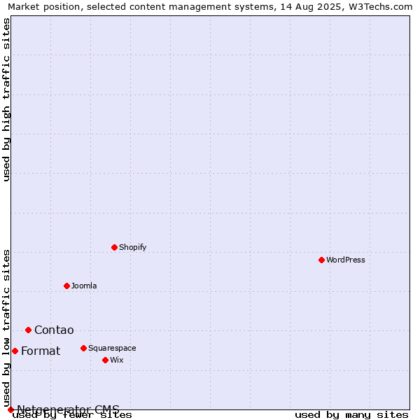 Market position of Contao vs. Format vs. Netgenerator CMS