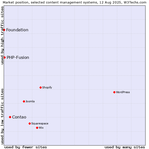 Market position of Contao vs. PHP-Fusion vs. Foundation
