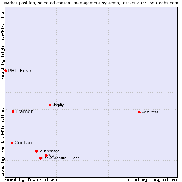 Market position of Framer vs. Contao vs. PHP-Fusion