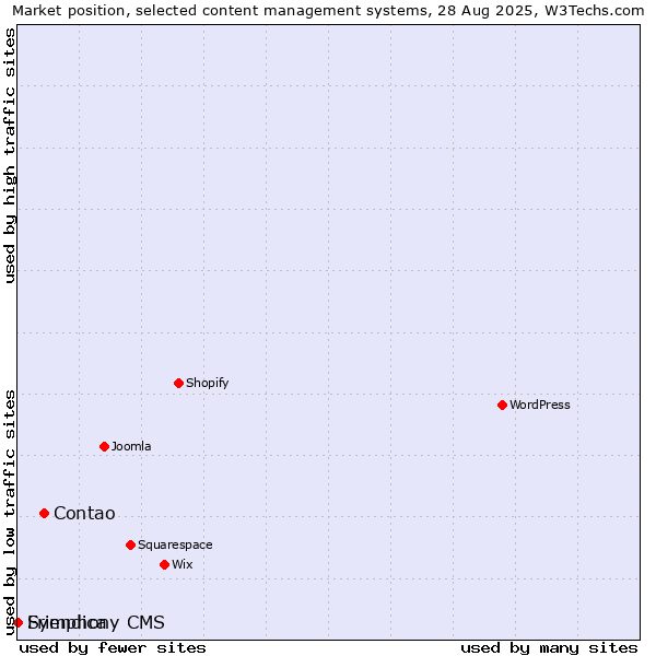 Market position of Contao vs. Friendica vs. Symphony CMS