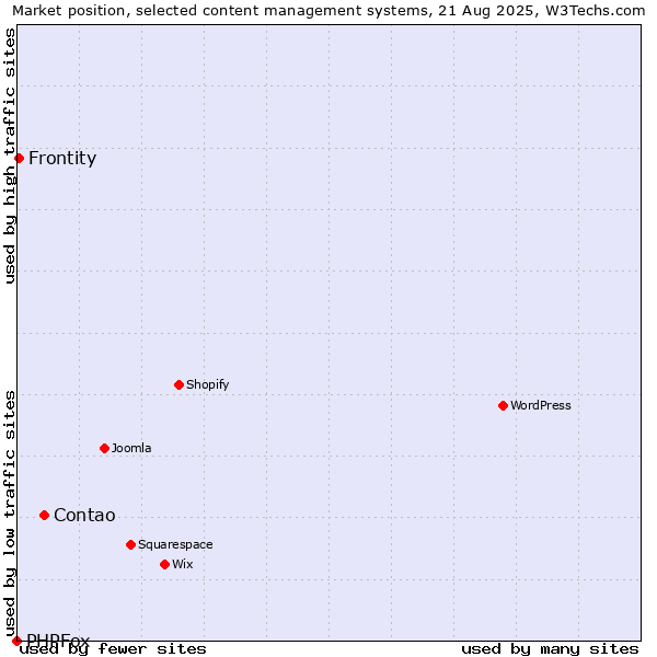 Market position of Contao vs. Frontity vs. PHPFox