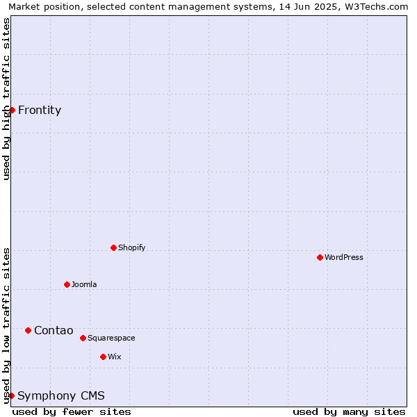 Market position of Contao vs. Frontity vs. Symphony CMS