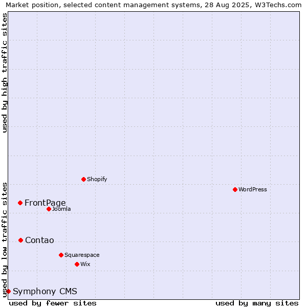 Market position of Contao vs. FrontPage vs. Symphony CMS