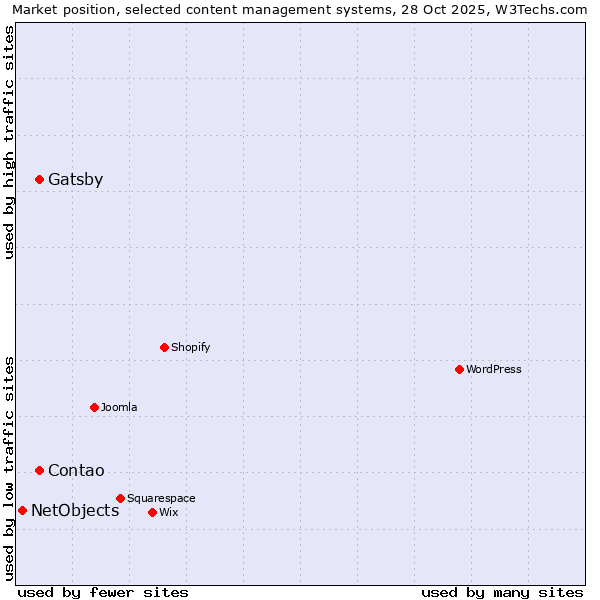 Market position of Contao vs. Gatsby vs. NetObjects