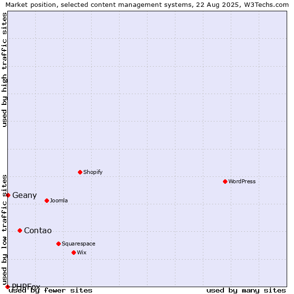 Market position of Contao vs. Geany vs. PHPFox