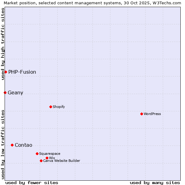 Market position of Contao vs. PHP-Fusion vs. Geany