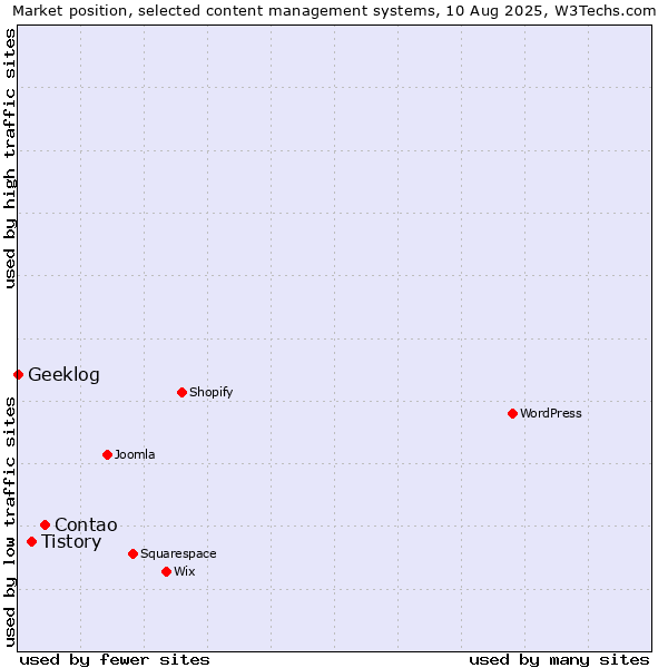Market position of Contao vs. Tistory vs. Geeklog