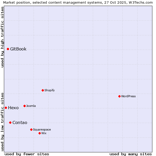 Market position of Contao vs. GitBook vs. Hexo