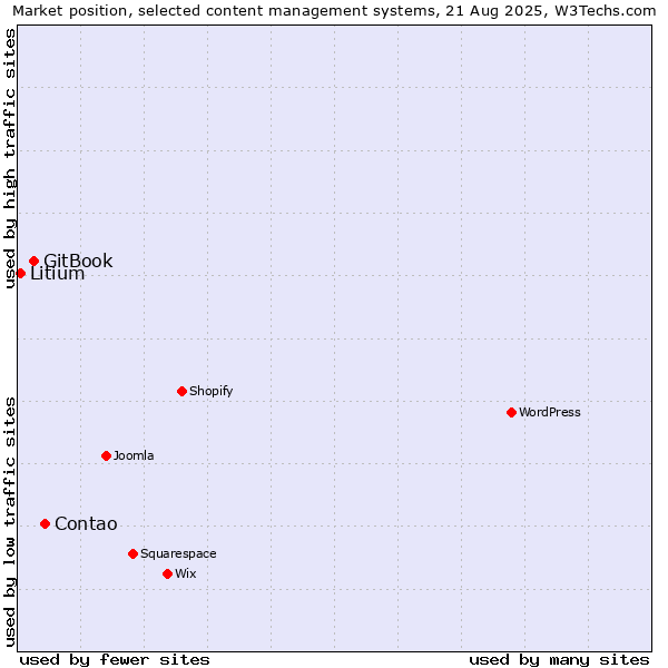Market position of Contao vs. GitBook vs. Litium