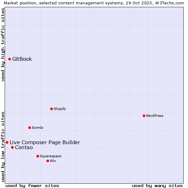 Market position of Contao vs. GitBook vs. Live Composer Page Builder