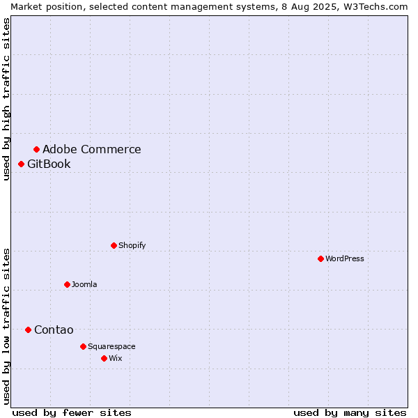 Market position of Adobe Commerce vs. Contao vs. GitBook