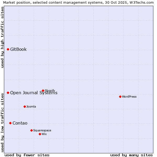 Market position of Contao vs. GitBook vs. Open Journal Systems