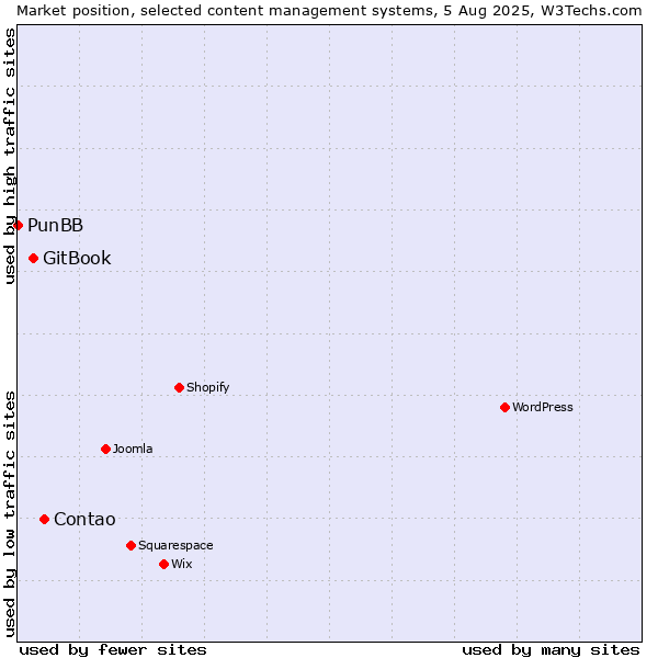 Market position of Contao vs. GitBook vs. PunBB