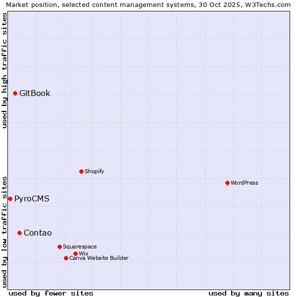 Market position of Contao vs. GitBook vs. PyroCMS