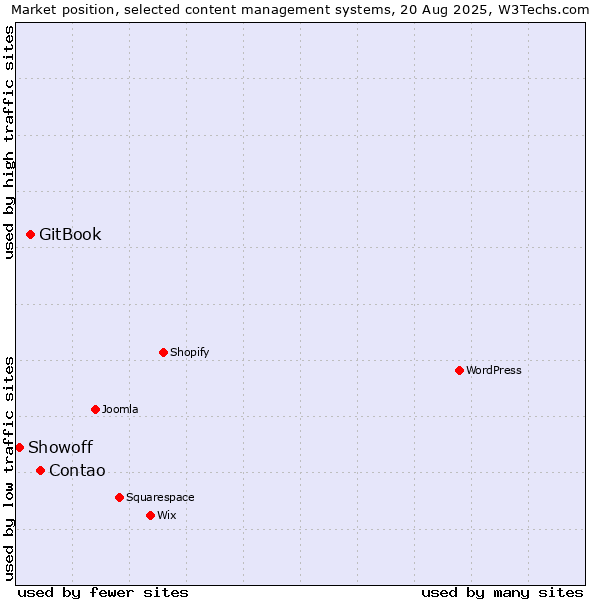Market position of Contao vs. GitBook vs. Showoff