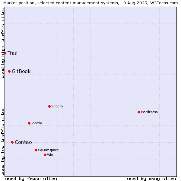 Market position of Contao vs. GitBook vs. Trac