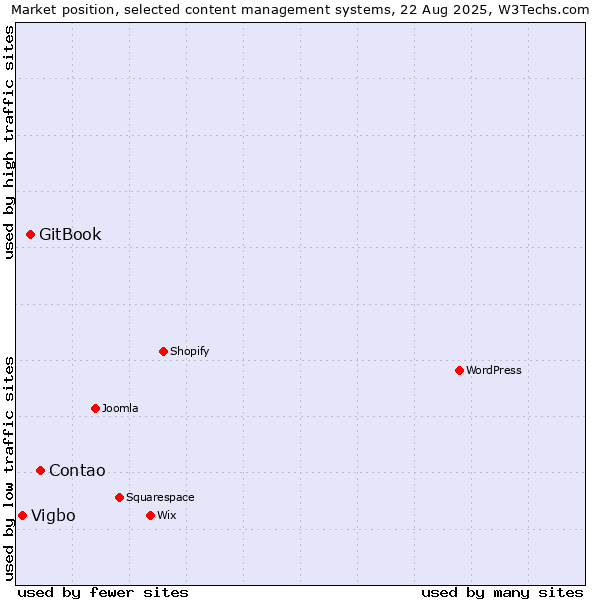 Market position of Contao vs. GitBook vs. Vigbo
