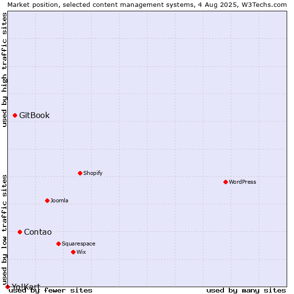 Market position of Contao vs. GitBook vs. Yo!Kart
