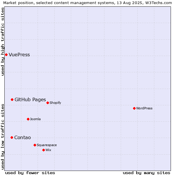 Market position of GitHub Pages vs. Contao vs. VuePress
