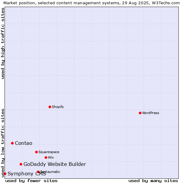 Market position of GoDaddy Website Builder vs. Contao vs. Symphony CMS