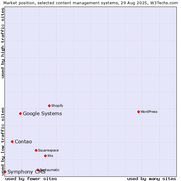 Market position of Google Systems vs. Contao vs. Symphony CMS