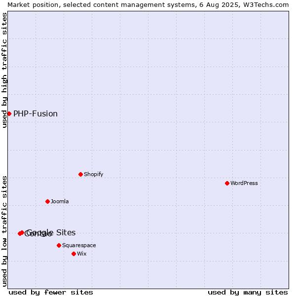 Market position of Google Sites vs. Contao vs. PHP-Fusion