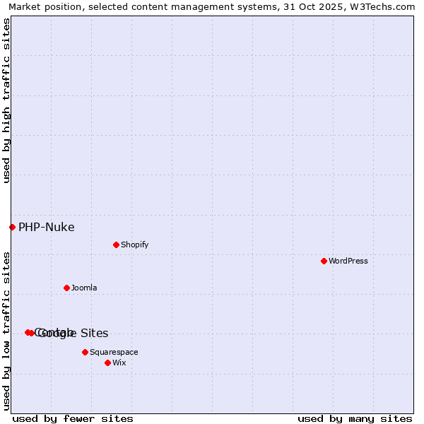 Market position of Google Sites vs. Contao vs. PHP-Nuke