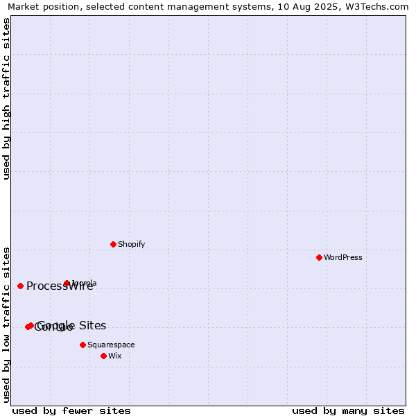 Market position of Google Sites vs. Contao vs. ProcessWire