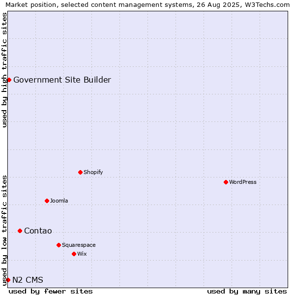 Market position of Contao vs. Government Site Builder vs. N2 CMS