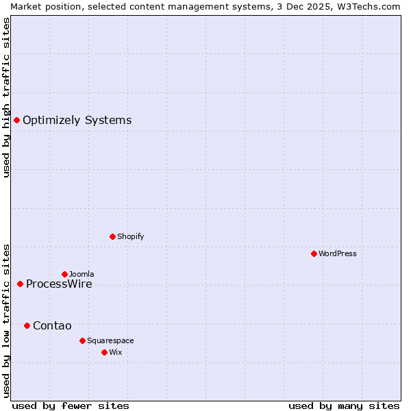 Market position of Contao vs. ProcessWire vs. Optimizely Systems