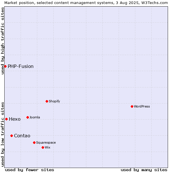 Market position of Contao vs. Hexo vs. PHP-Fusion