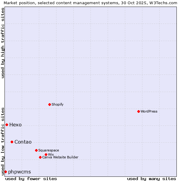 Market position of Contao vs. Hexo vs. phpwcms