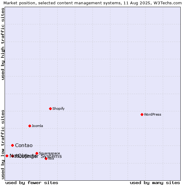 Market position of Contao vs. Hostinger Systems vs. NetObjects