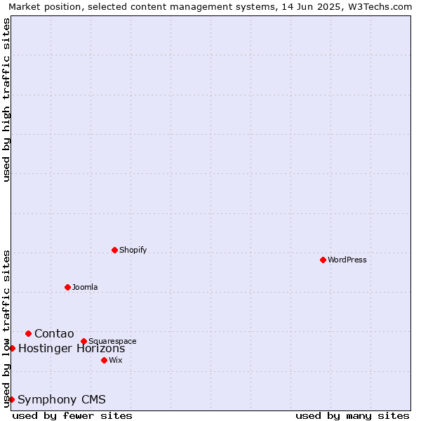 Market position of Contao vs. Hostinger Horizons vs. Symphony CMS