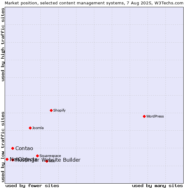 Market position of Contao vs. Hostinger Website Builder vs. NetObjects