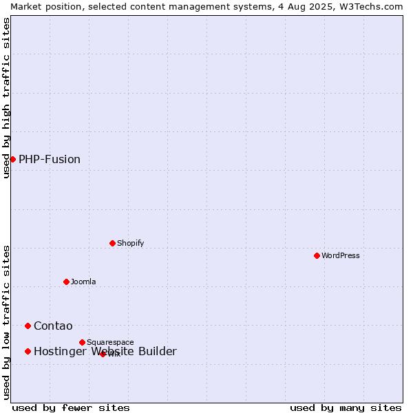 Market position of Hostinger Website Builder vs. Contao vs. PHP-Fusion