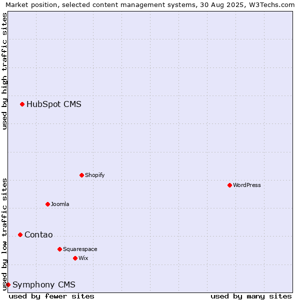 Market position of HubSpot CMS vs. Contao vs. Symphony CMS