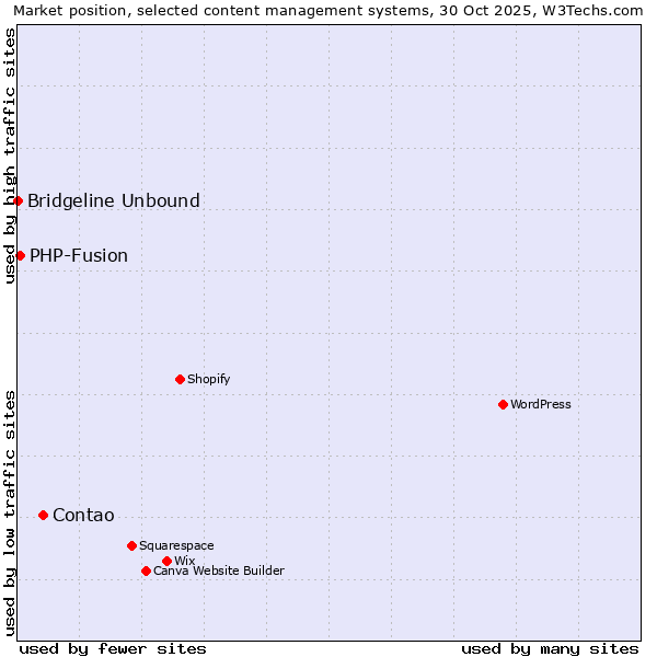 Market position of Contao vs. PHP-Fusion vs. Bridgeline Unbound