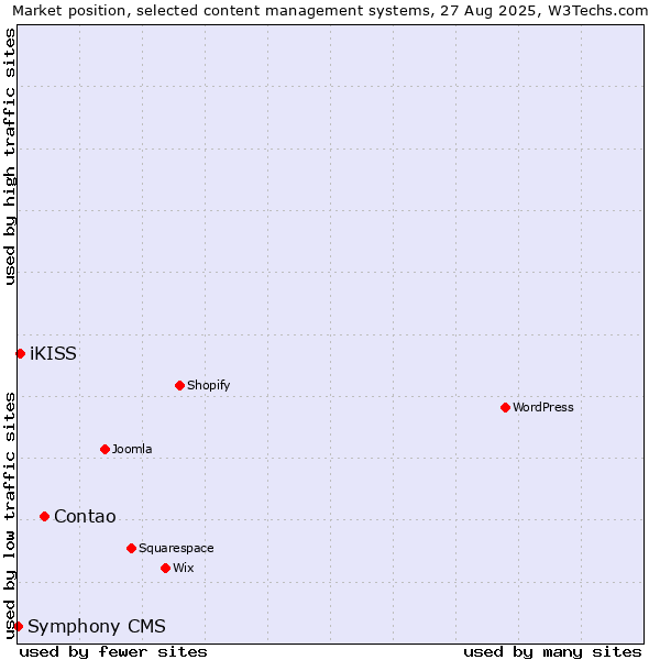Market position of Contao vs. iKISS vs. Symphony CMS