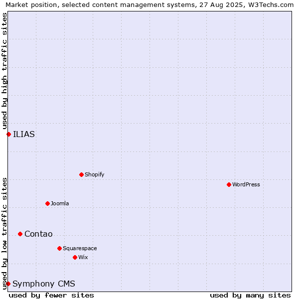 Market position of Contao vs. ILIAS vs. Symphony CMS