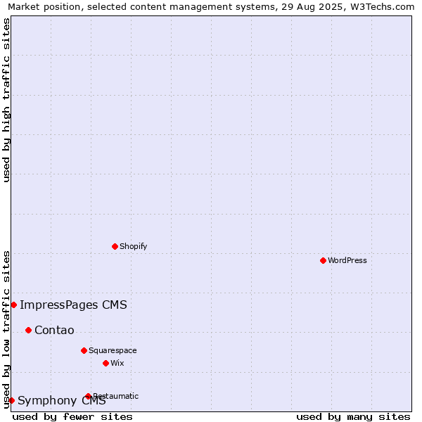 Market position of Contao vs. ImpressPages CMS vs. Symphony CMS