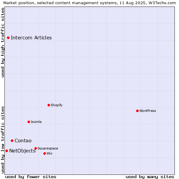 Market position of Contao vs. Intercom Articles vs. NetObjects